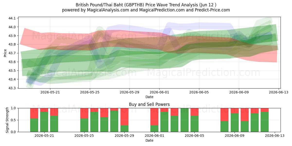  Britisches Pfund/Thailändischer Baht (GBPTHB) Support and Resistance area (09 Jun) 