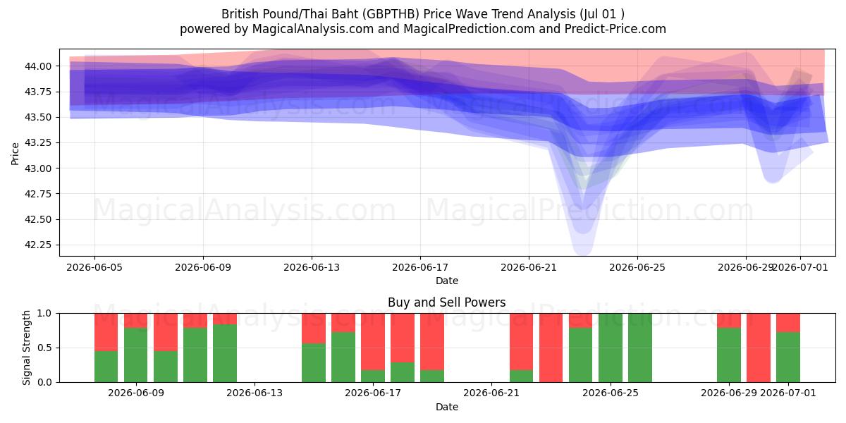  British Pound/Thai Baht (GBPTHB) Support and Resistance area (30 Jun) 