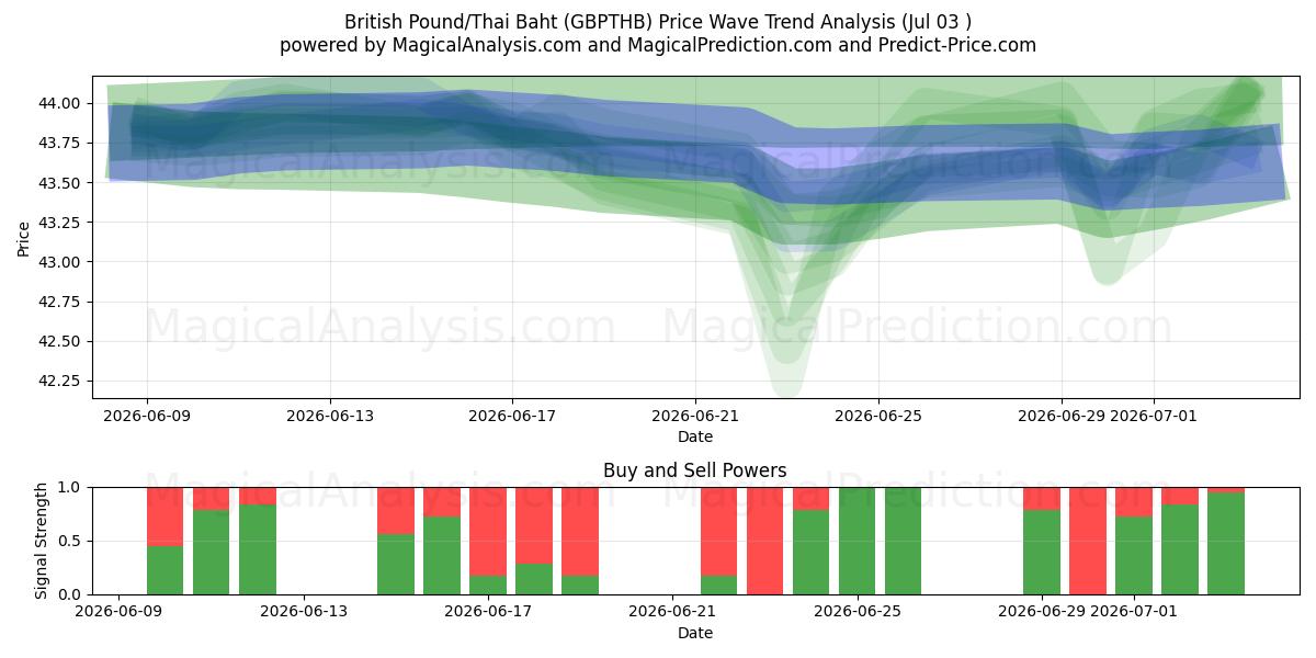  پوند انگلیس/بات تایلند (GBPTHB) Support and Resistance area (02 Jul) 