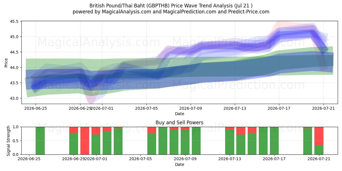  Brittiska pund/thailändska baht (GBPTHB) Support and Resistance area (20 Jul) 