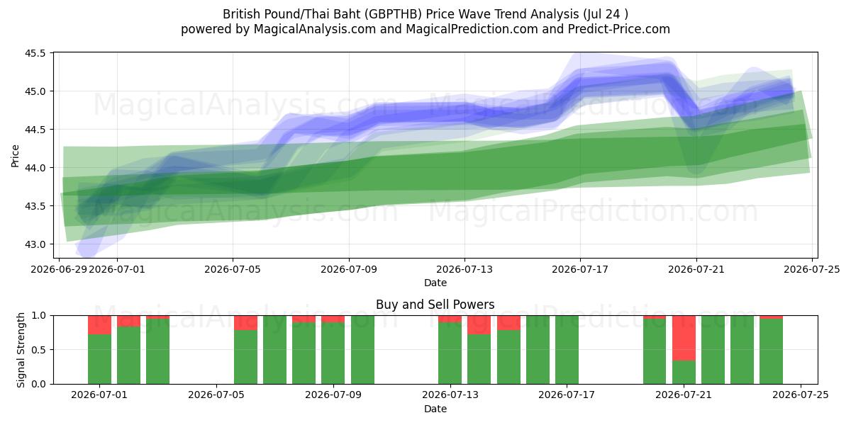  پوند انگلیس/بات تایلند (GBPTHB) Support and Resistance area (23 Jul) 
