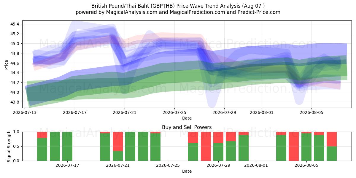  영국 파운드/태국 바트 (GBPTHB) Support and Resistance area (06 Aug) 