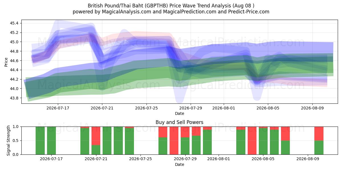  영국 파운드/태국 바트 (GBPTHB) Support and Resistance area (07 Aug) 