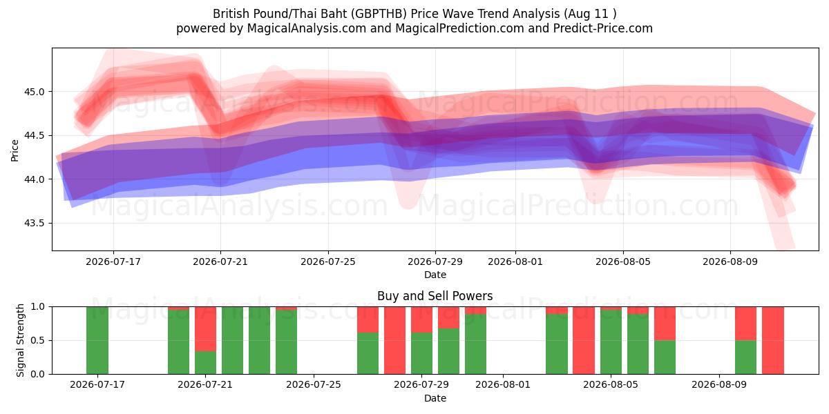  Британский фунт/Тайский бат (GBPTHB) Support and Resistance area (10 Aug) 