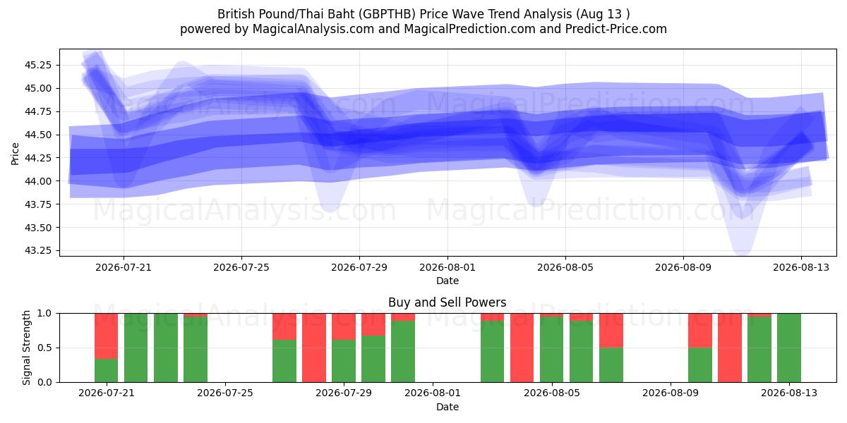  پوند انگلیس/بات تایلند (GBPTHB) Support and Resistance area (12 Aug) 