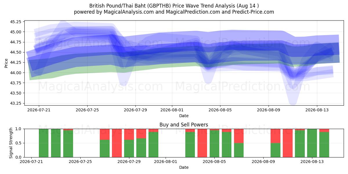  Englannin punta / Thaimaan bahti (GBPTHB) Support and Resistance area (13 Aug) 