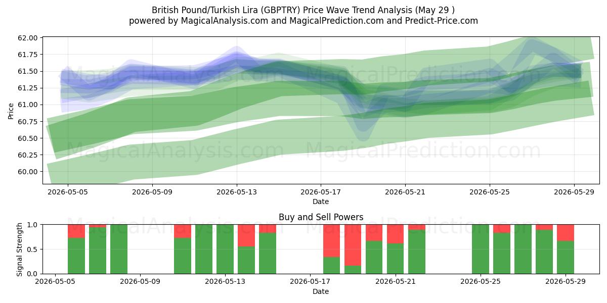  Britisches Pfund/Türkische Lira (GBPTRY) Support and Resistance area (28 May) 