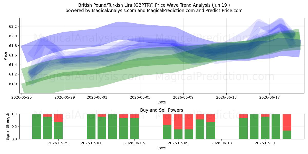  Britiske pund/tyrkiske lira (GBPTRY) Support and Resistance area (11 Jun) 
