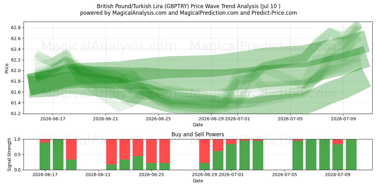  英镑/土耳其里拉 (GBPTRY) Support and Resistance area (09 Jul) 