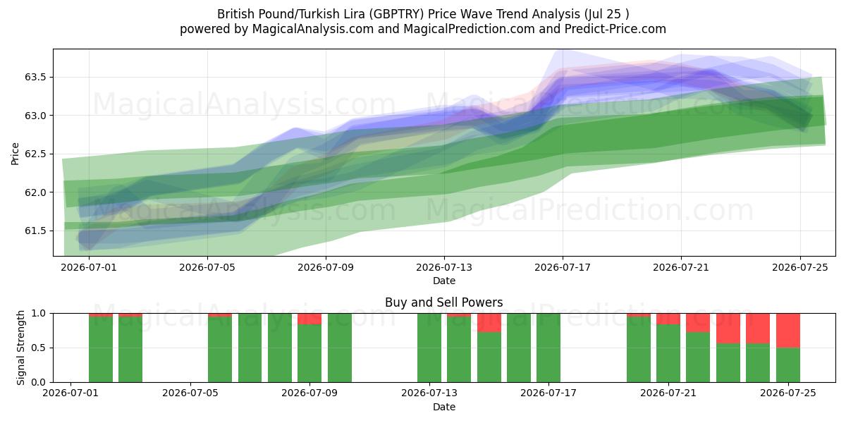  British Pound/Turkish Lira (GBPTRY) Support and Resistance area (24 Jul) 