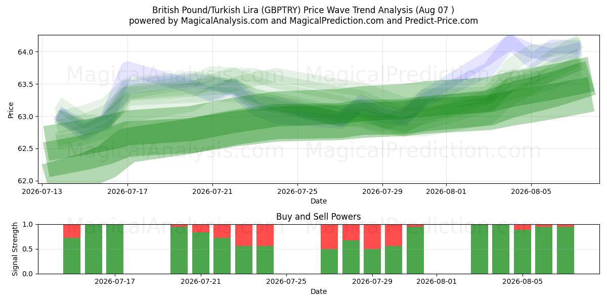  Libra Esterlina/Lira Turca (GBPTRY) Support and Resistance area (06 Aug) 