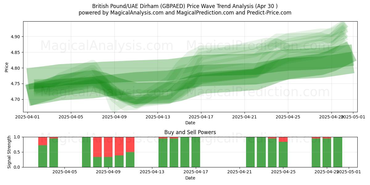  Britisches Pfund/VAE-Dirham (GBPAED) Support and Resistance area (30 Apr) 