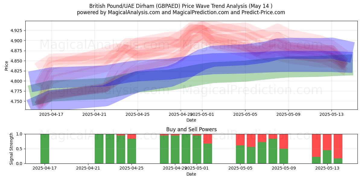  British Pound/UAE Dirham (GBPAED) Support and Resistance area (14 May) 