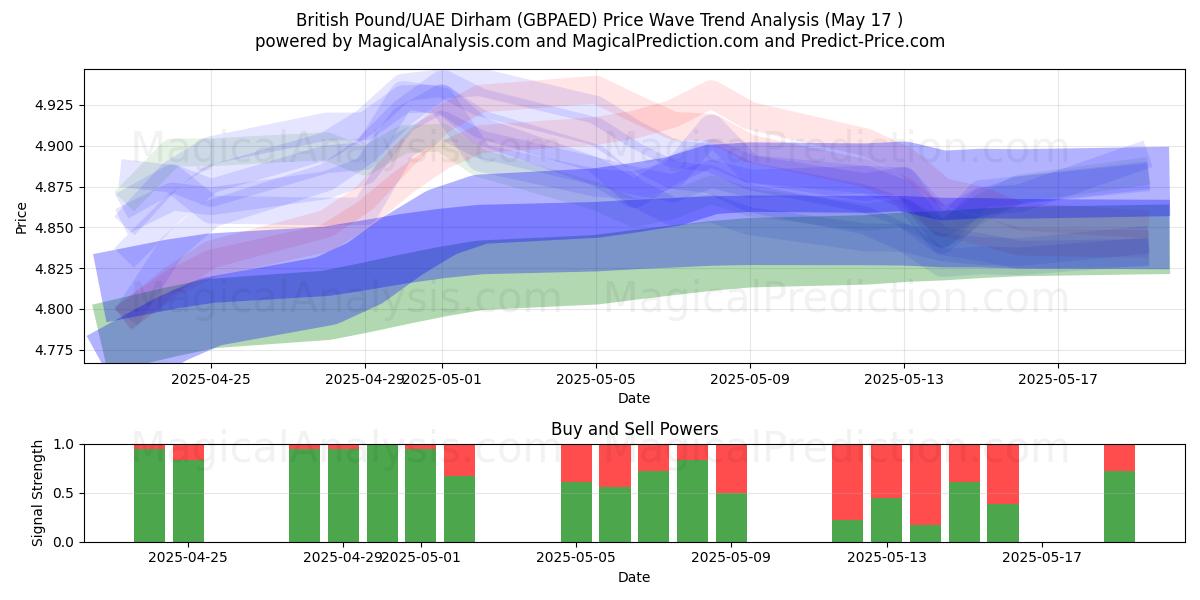  Britisches Pfund/VAE-Dirham (GBPAED) Support and Resistance area (17 May) 