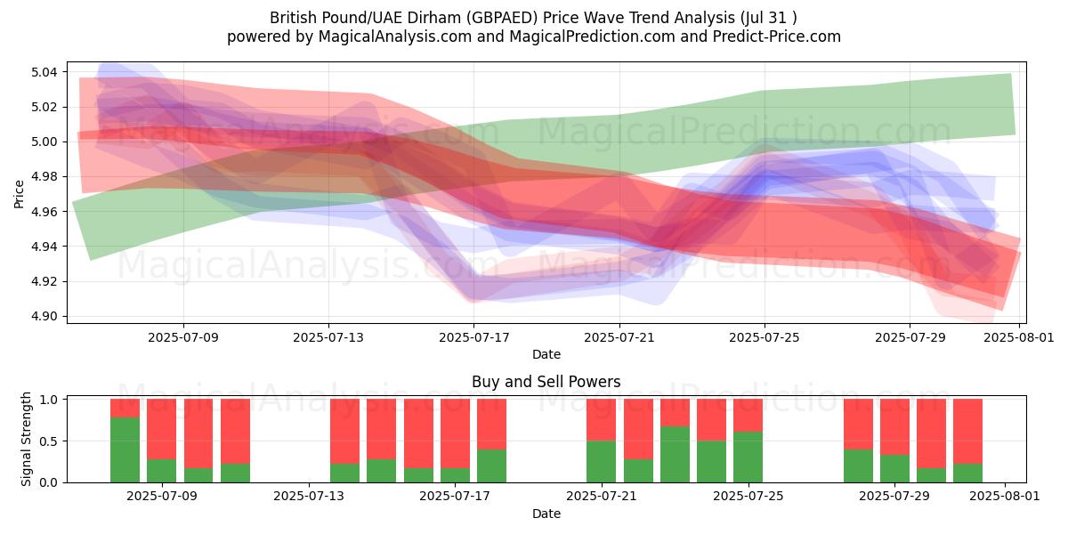  英国ポンド/UAEディルハム (GBPAED) Support and Resistance area (29 Jul) 