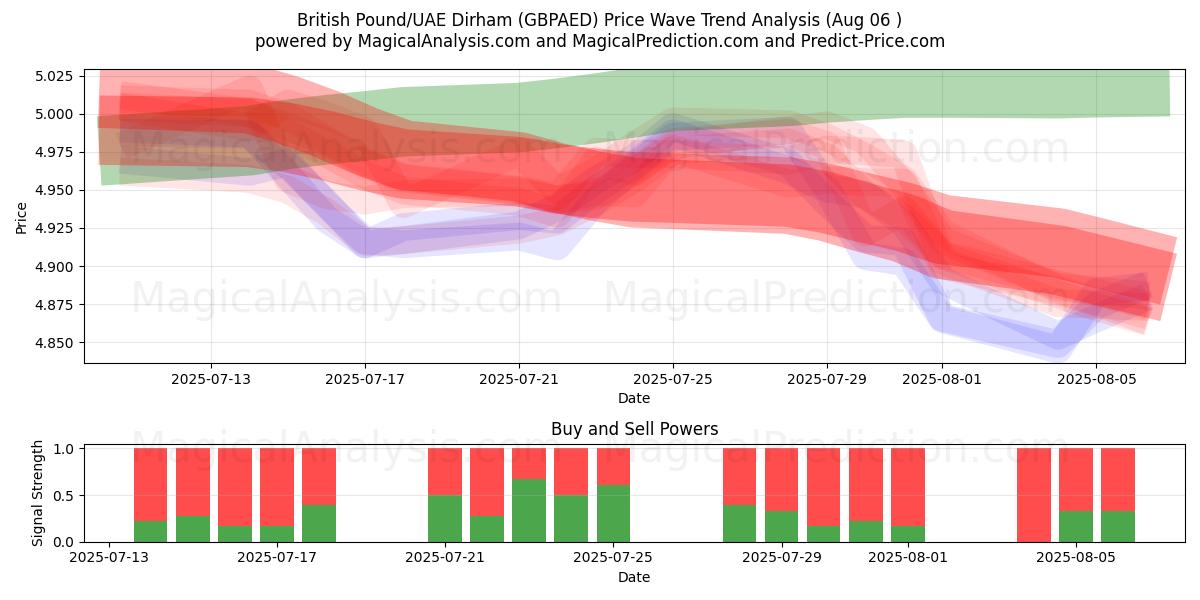  پوند انگلیس/درهم امارات (GBPAED) Support and Resistance area (04 Aug) 