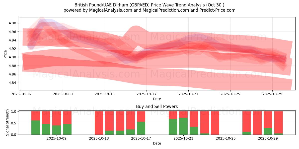 Brits pond/VAE-dirham (GBPAED) Support and Resistance area (29 Oct) 