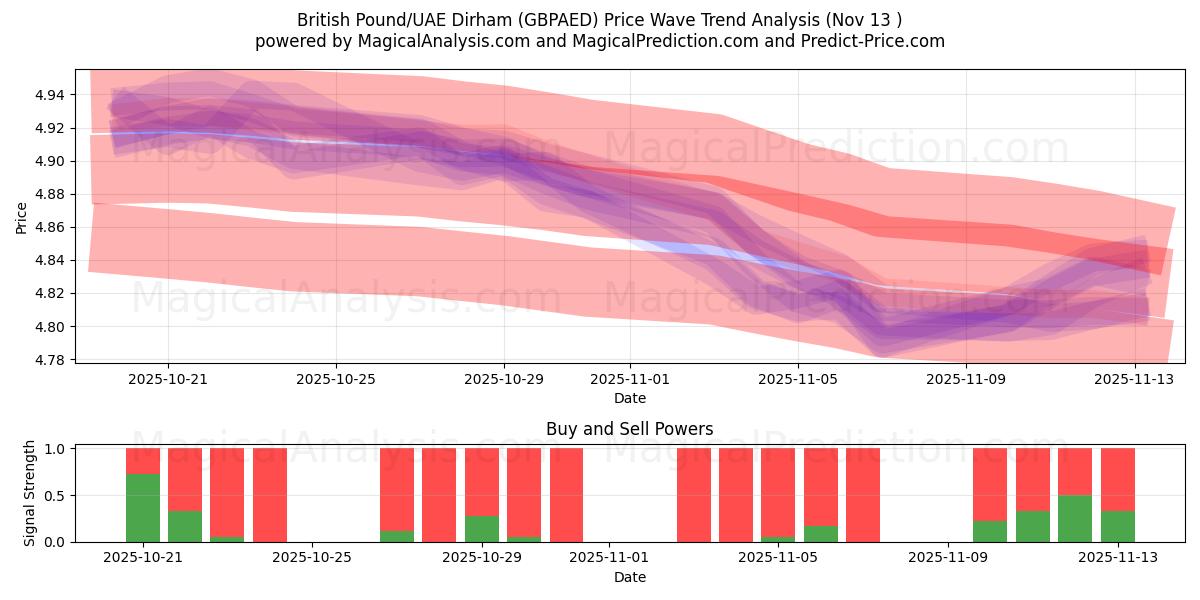  Britiske Pund/UAE Dirham (GBPAED) Support and Resistance area (12 Nov) 
