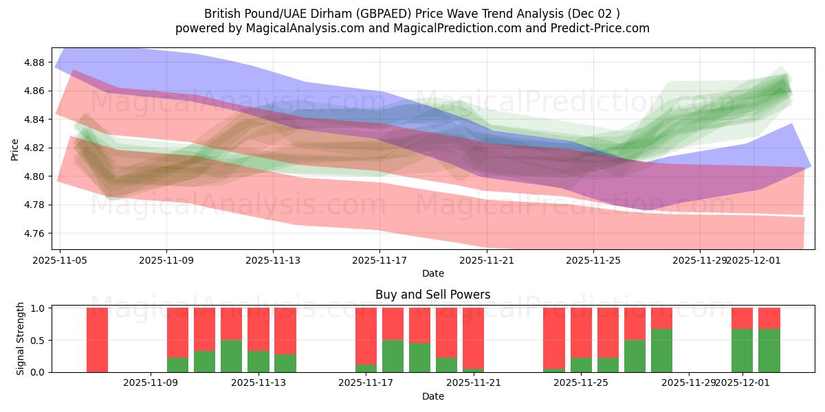  Британский фунт/Дирхам ОАЭ (GBPAED) Support and Resistance area (01 Dec) 