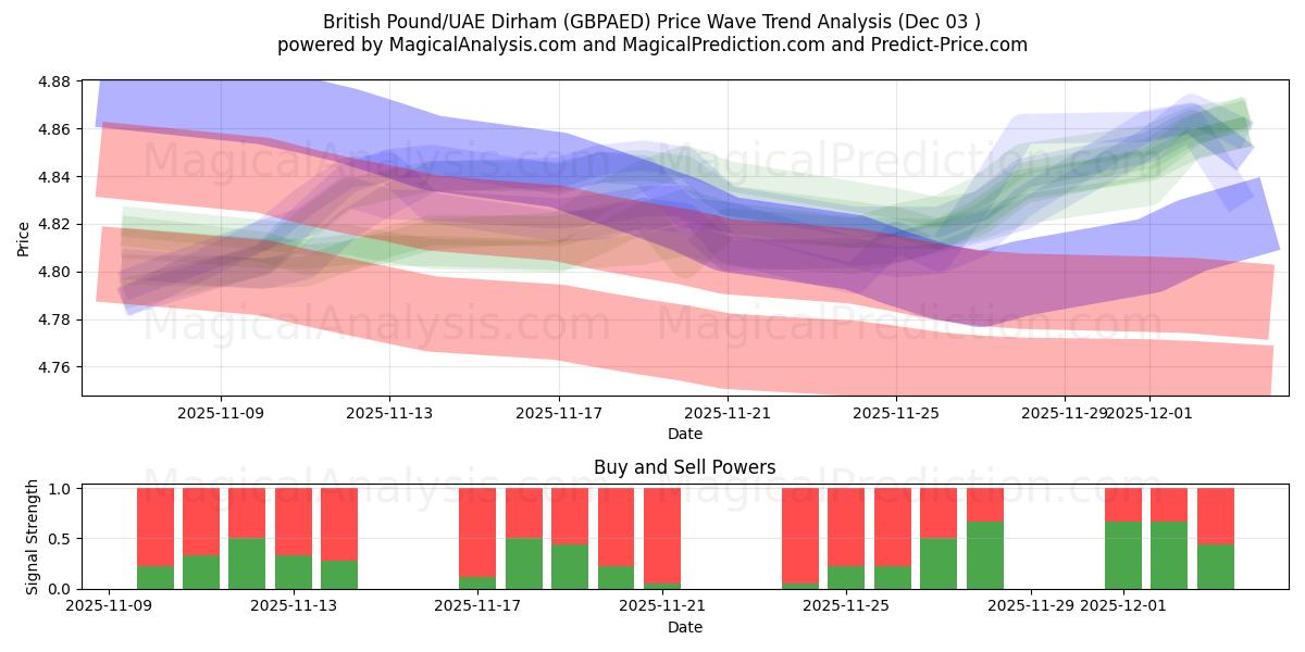  英镑/阿联酋迪拉姆 (GBPAED) Support and Resistance area (02 Dec) 
