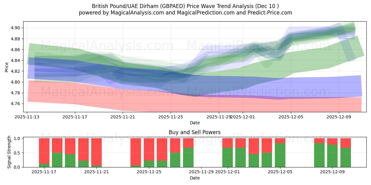  Brits pond/VAE-dirham (GBPAED) Support and Resistance area (09 Dec) 