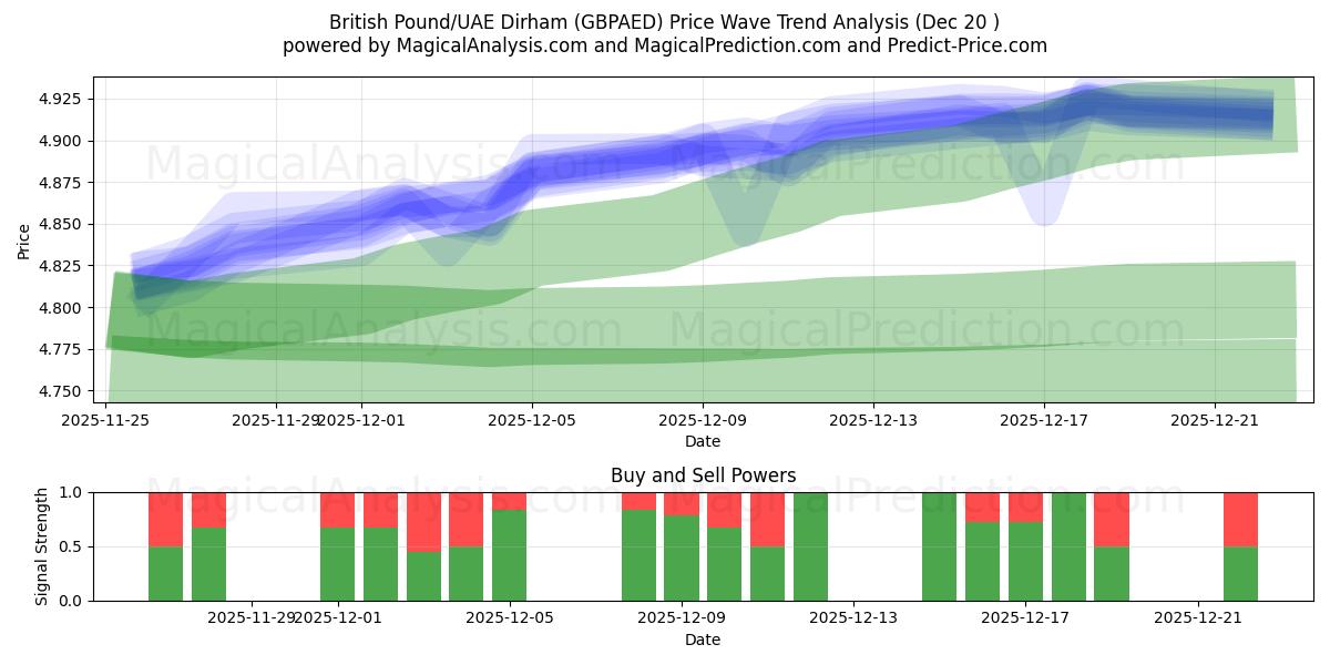  Livre sterling/Dirham des Émirats arabes unis (GBPAED) Support and Resistance area (19 Dec) 