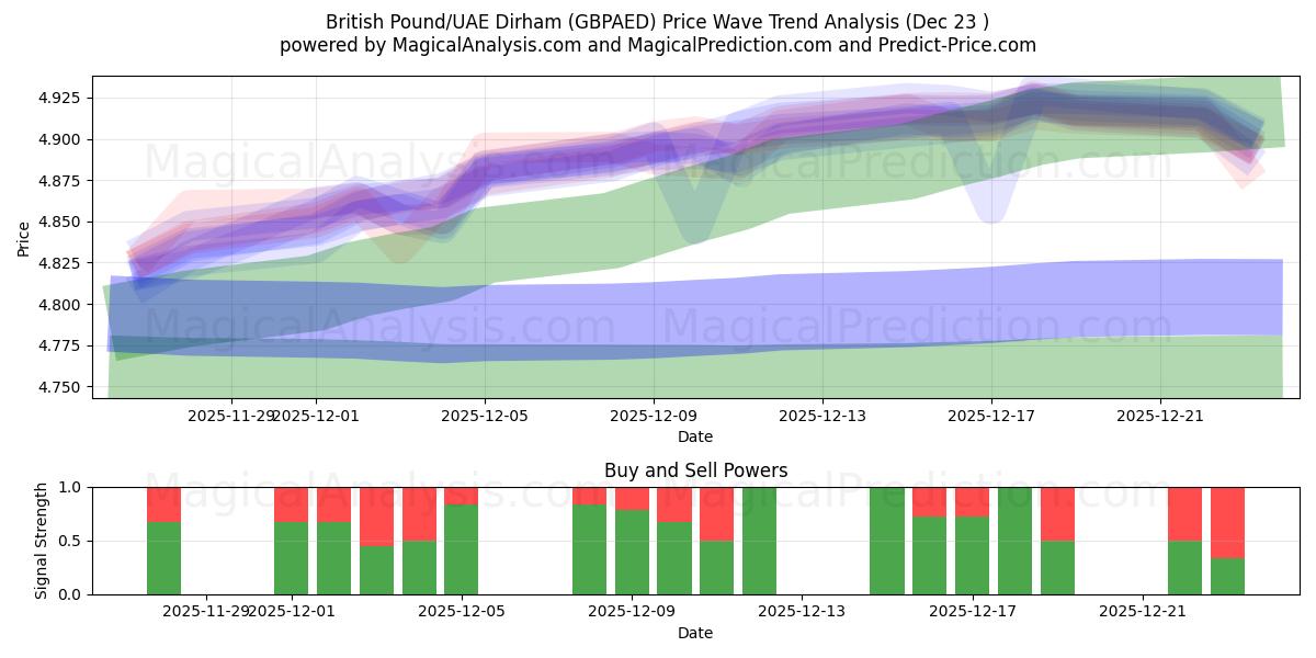  英国ポンド/UAEディルハム (GBPAED) Support and Resistance area (22 Dec) 