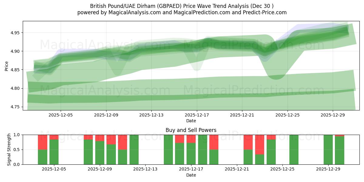  Brits pond/VAE-dirham (GBPAED) Support and Resistance area (29 Dec) 