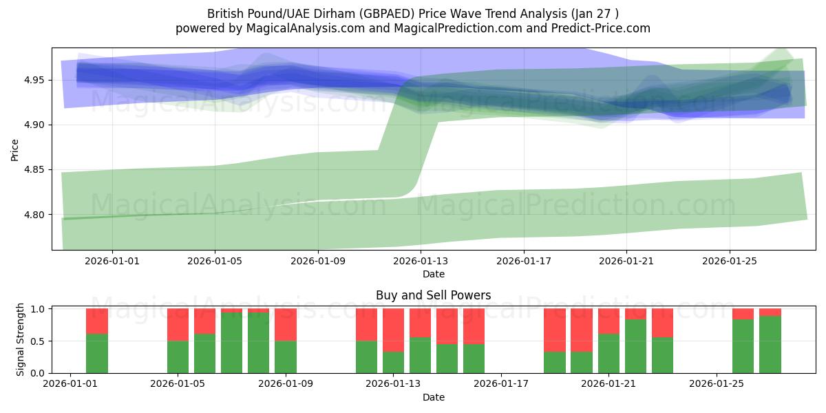  Британский фунт/Дирхам ОАЭ (GBPAED) Support and Resistance area (26 Jan) 