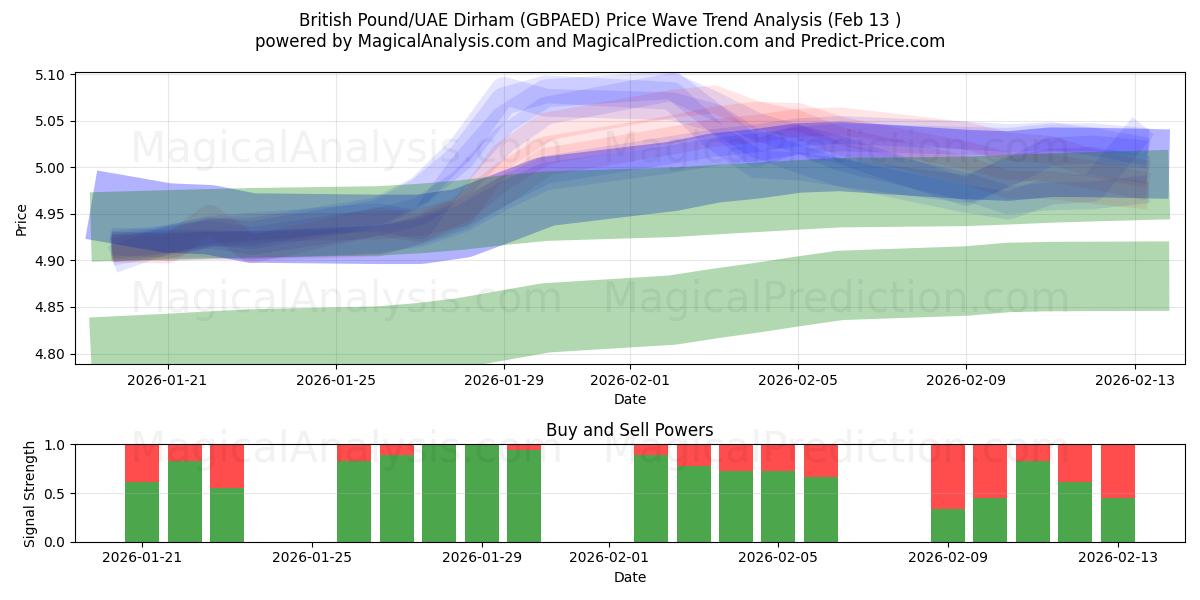  Livre sterling/Dirham des Émirats arabes unis (GBPAED) Support and Resistance area (12 Feb) 