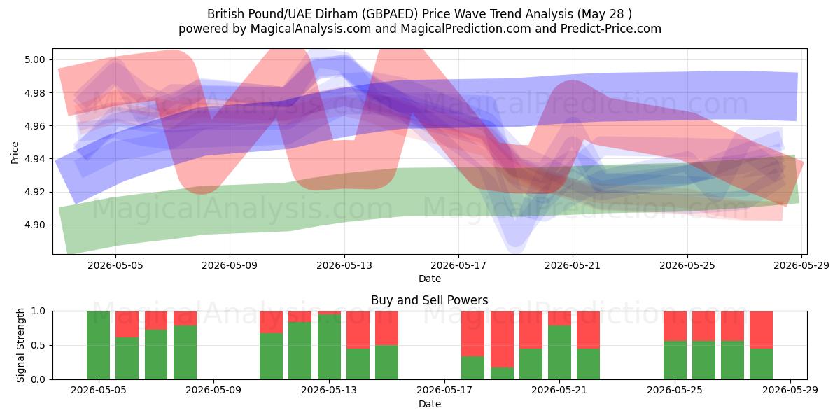  ब्रिटिश पाउंड/यूएई दिरहम (GBPAED) Support and Resistance area (27 May) 