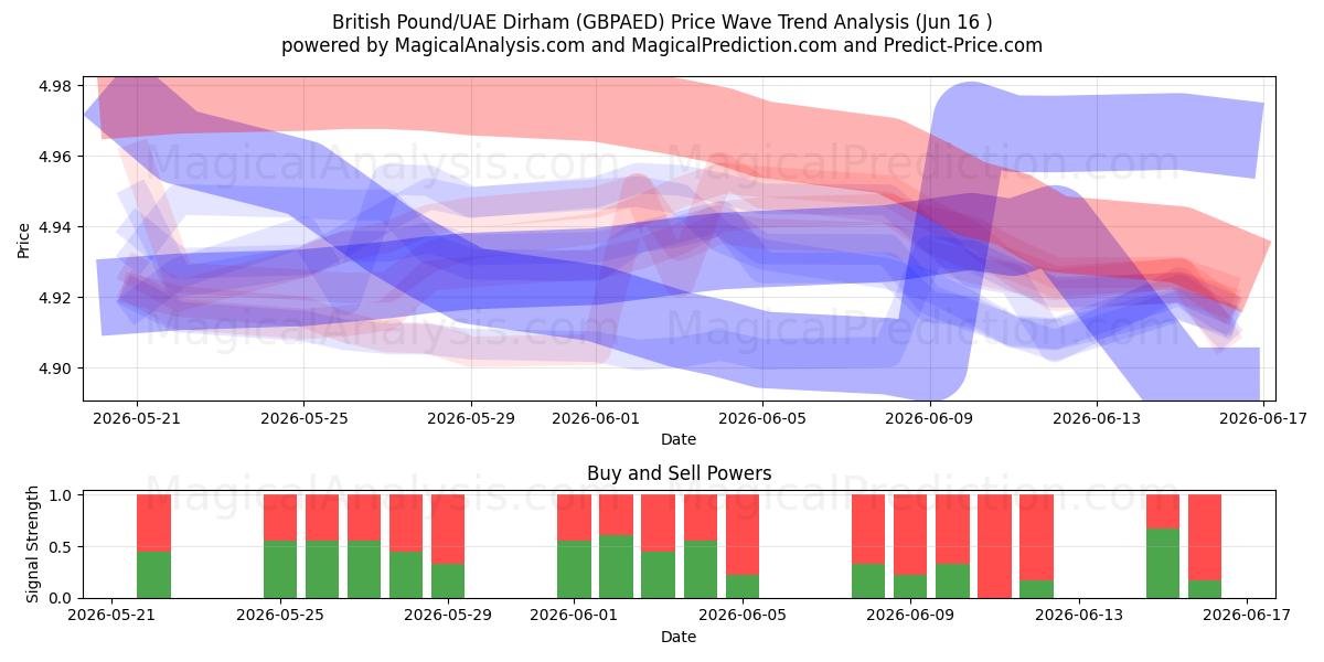  پوند انگلیس/درهم امارات (GBPAED) Support and Resistance area (15 Jun) 
