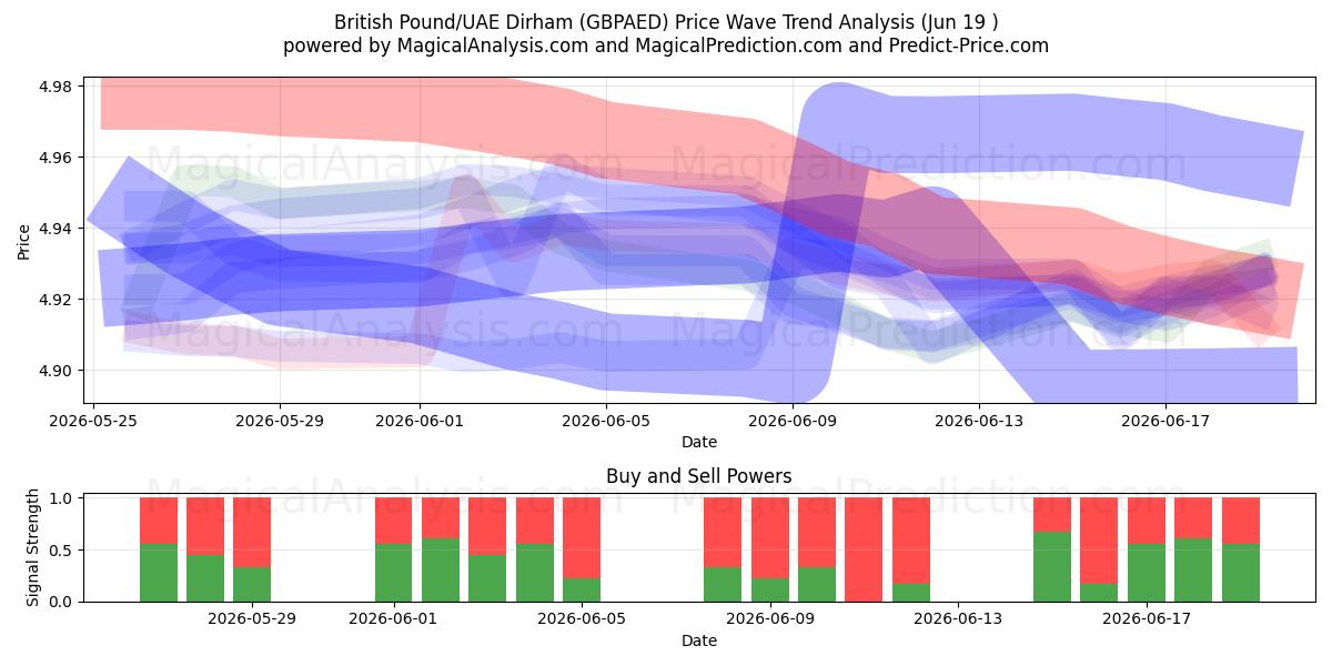  Brits pond/VAE-dirham (GBPAED) Support and Resistance area (18 Jun) 
