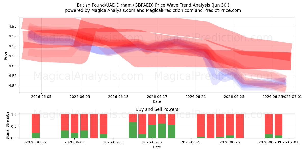  Britiske pund/UAE Dirham (GBPAED) Support and Resistance area (29 Jun) 