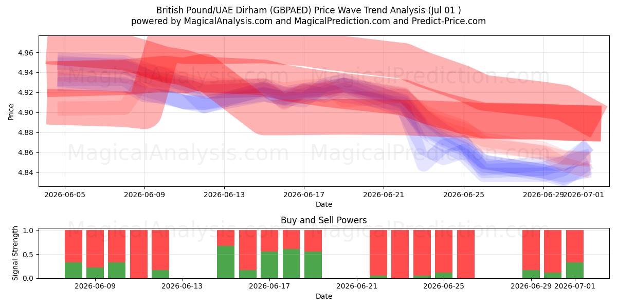  Britiske Pund/UAE Dirham (GBPAED) Support and Resistance area (30 Jun) 