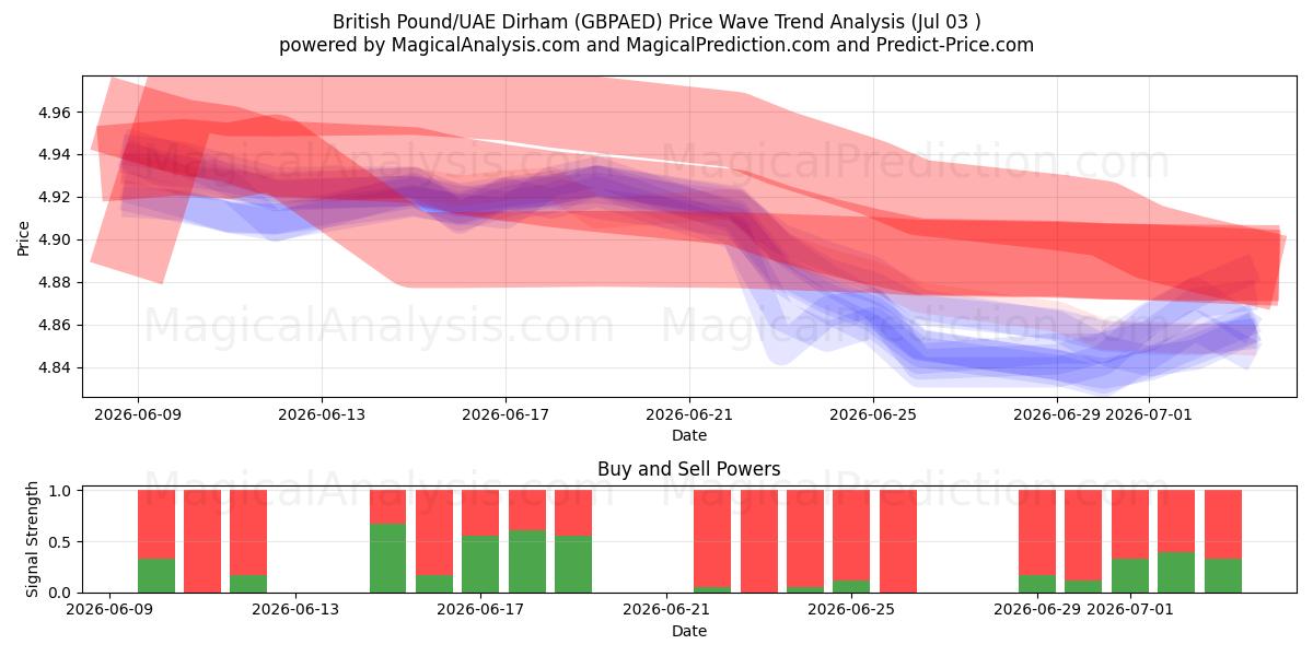  British Pound/UAE Dirham (GBPAED) Support and Resistance area (02 Jul) 