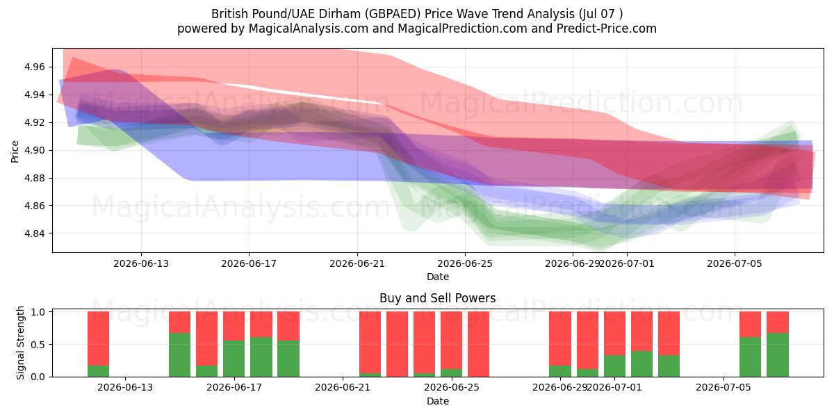  영국 파운드/UAE 디르함 (GBPAED) Support and Resistance area (06 Jul) 