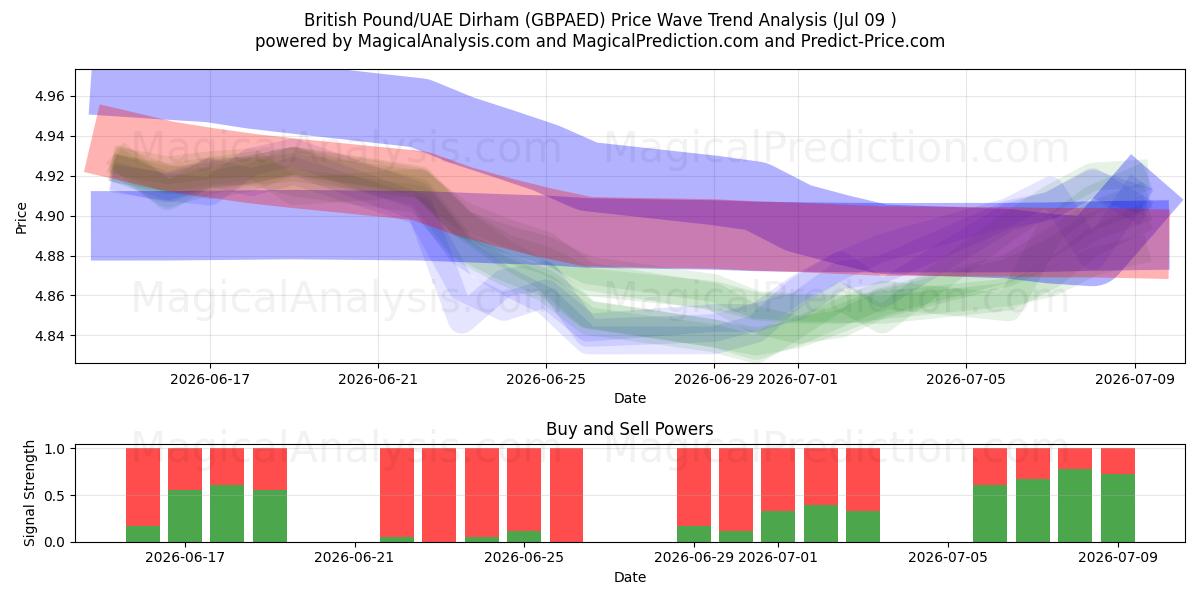  Brits pond/VAE-dirham (GBPAED) Support and Resistance area (08 Jul) 