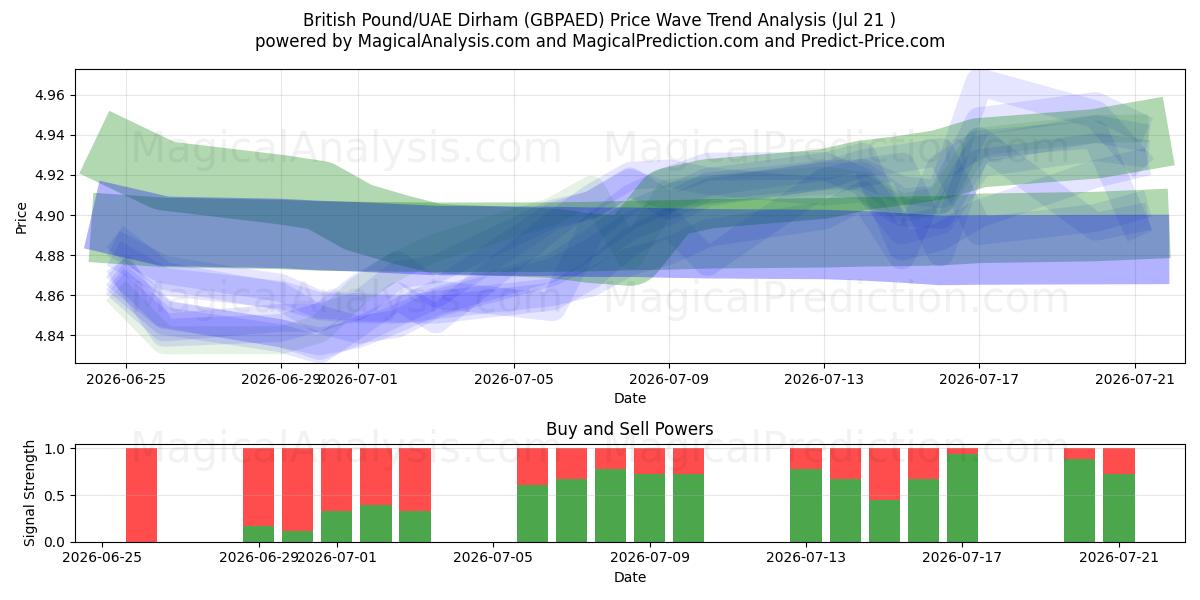  Британский фунт/Дирхам ОАЭ (GBPAED) Support and Resistance area (20 Jul) 