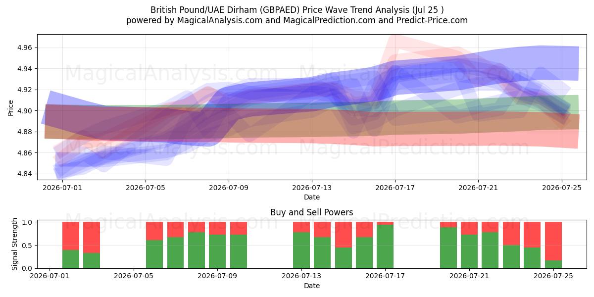  British Pound/UAE Dirham (GBPAED) Support and Resistance area (24 Jul) 