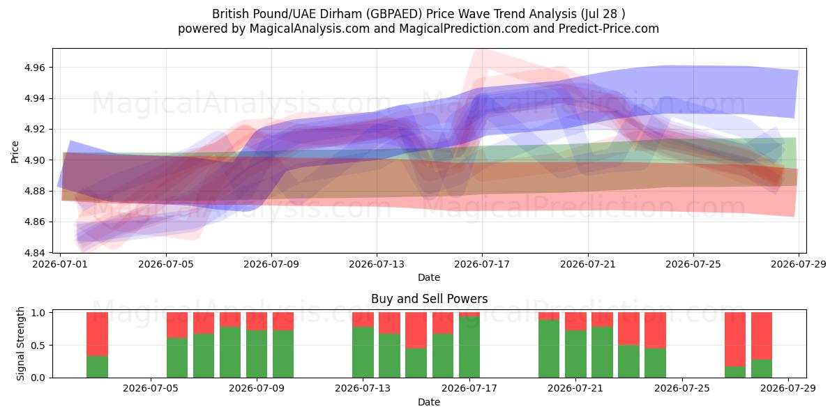  英镑/阿联酋迪拉姆 (GBPAED) Support and Resistance area (27 Jul) 