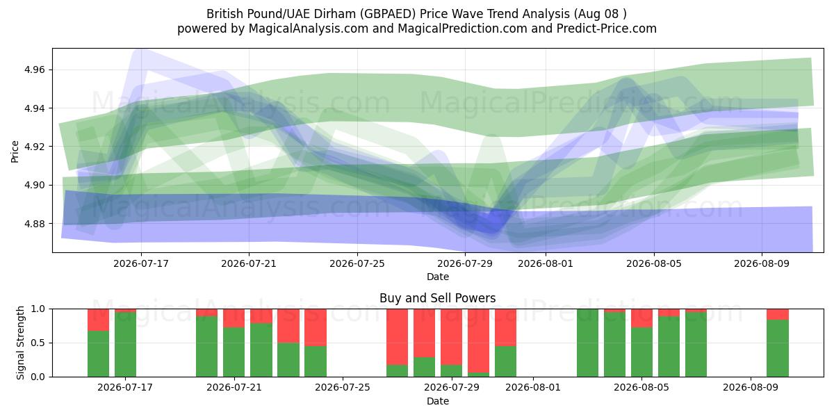  Sterlina britannica/Dirham degli Emirati Arabi Uniti (GBPAED) Support and Resistance area (07 Aug) 