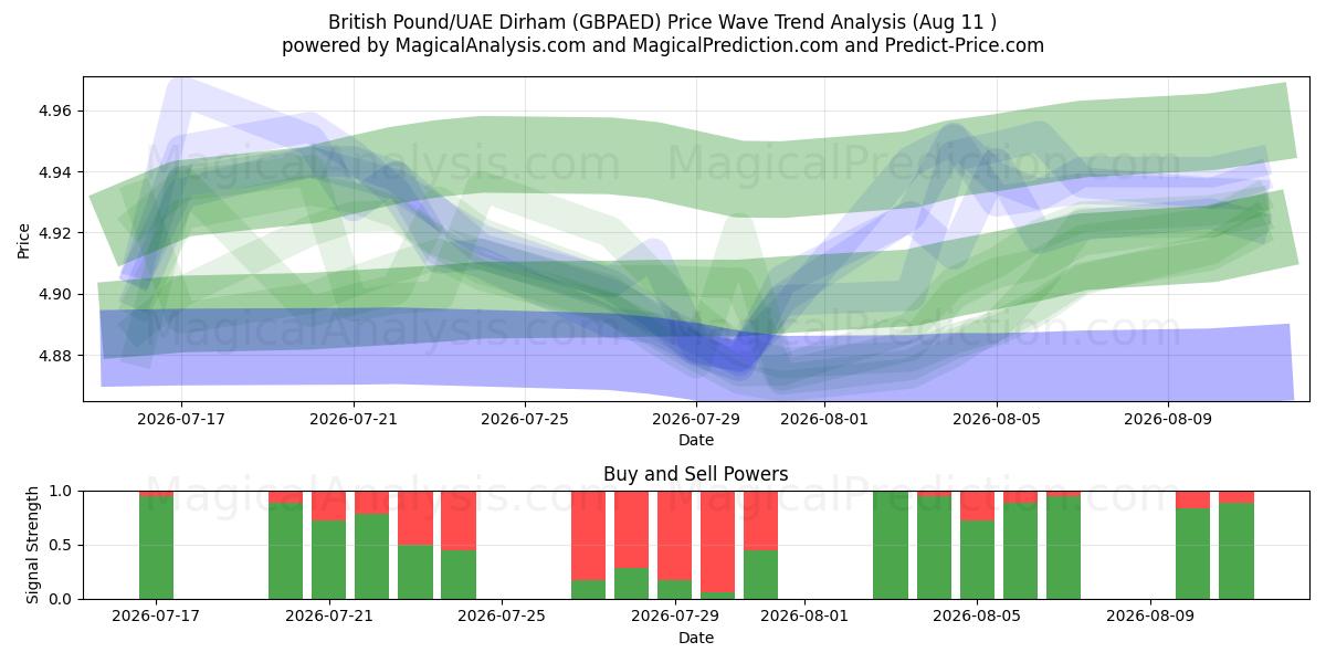  Britiske pund/UAE Dirham (GBPAED) Support and Resistance area (10 Aug) 
