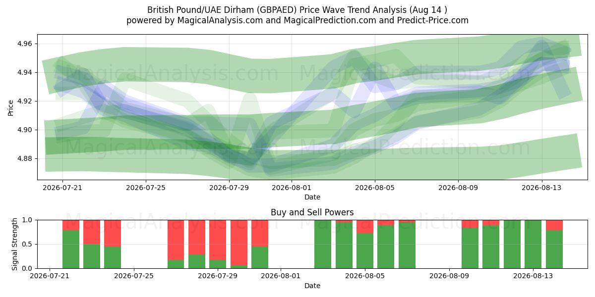  Sterlina britannica/Dirham degli Emirati Arabi Uniti (GBPAED) Support and Resistance area (13 Aug) 