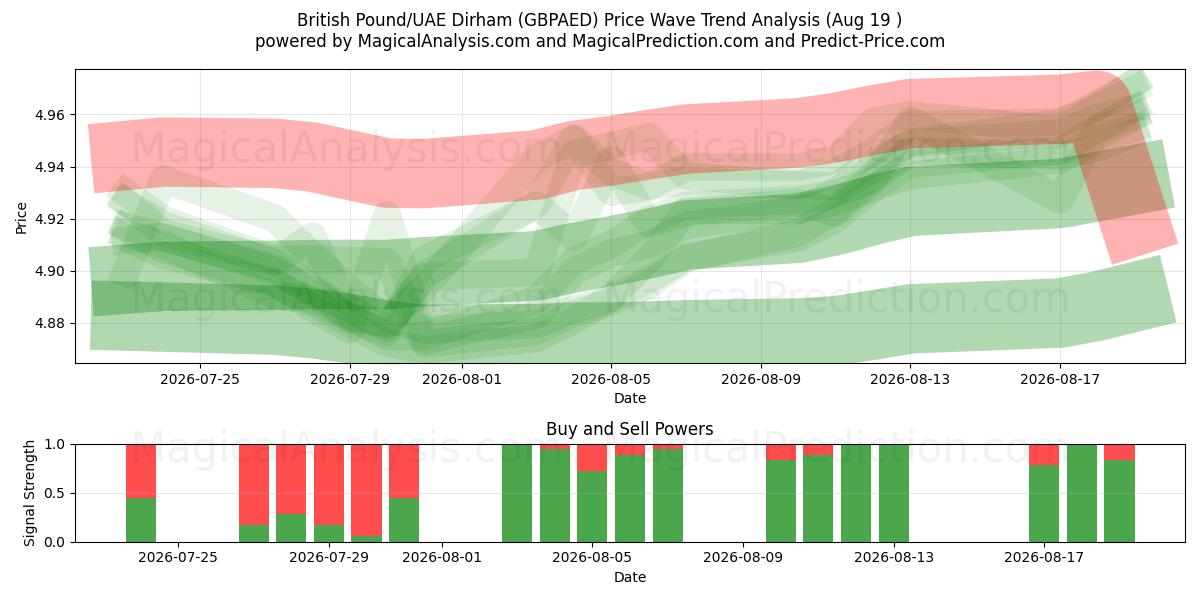  Britisches Pfund/VAE-Dirham (GBPAED) Support and Resistance area (14 Aug) 