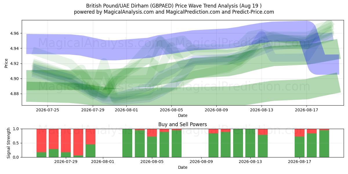  英镑/阿联酋迪拉姆 (GBPAED) Support and Resistance area (18 Aug) 