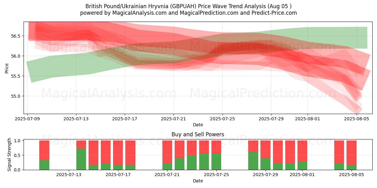  Britiske Pund/Ukrainske Hryvnia (GBPUAH) Support and Resistance area (04 Aug) 