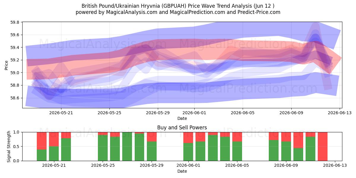  پوند انگلیس/هریونای اوکراین (GBPUAH) Support and Resistance area (11 Jun) 
