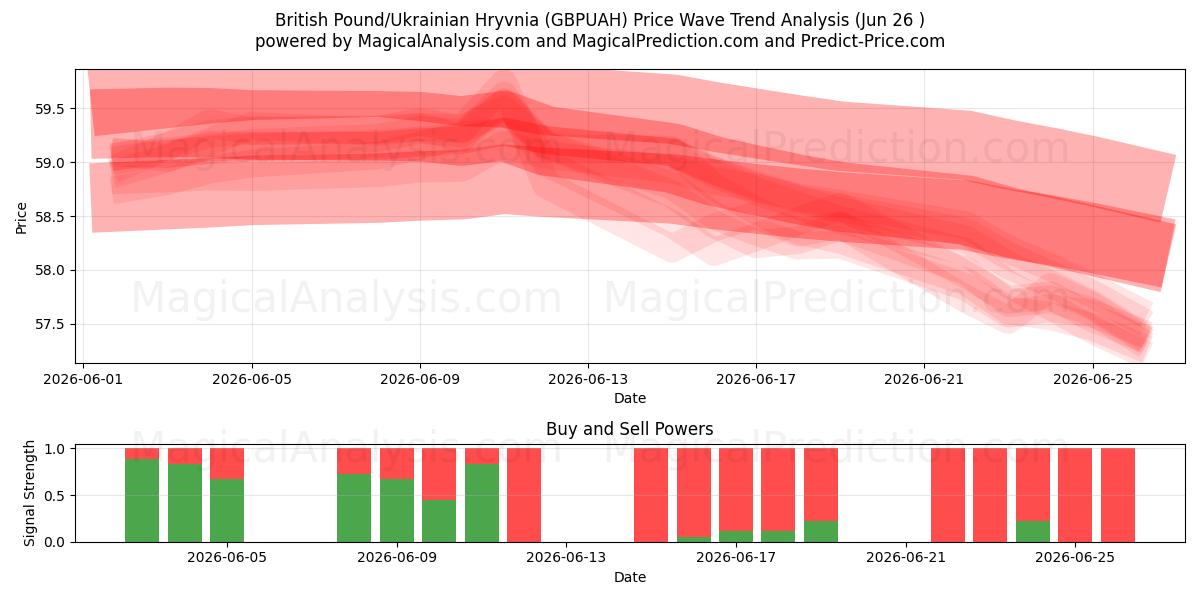 پوند انگلیس/هریونای اوکراین (GBPUAH) Support and Resistance area (25 Jun) 