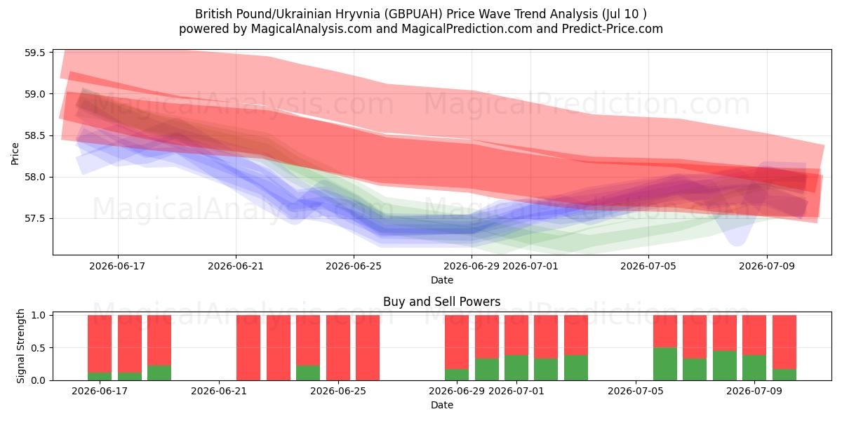  İngiliz Sterlini/Ukrayna Grivnası (GBPUAH) Support and Resistance area (09 Jul) 
